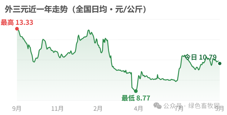 外三元近一年走势