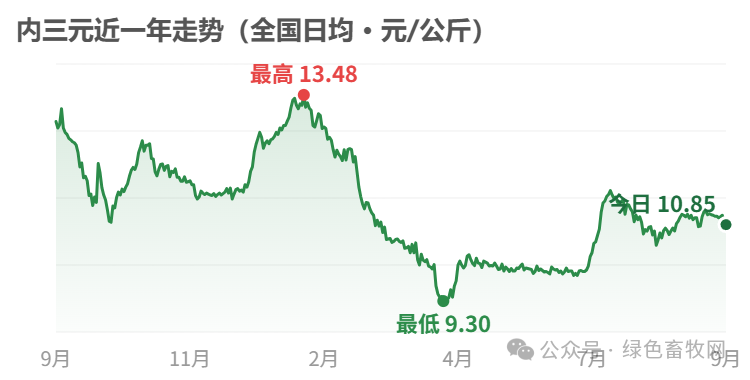 内三元近一年走势