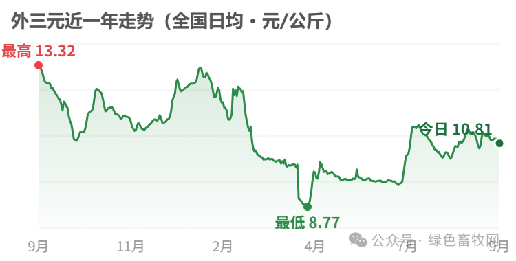 外三元近一年走势