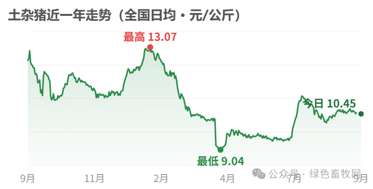 土杂猪近一年走势