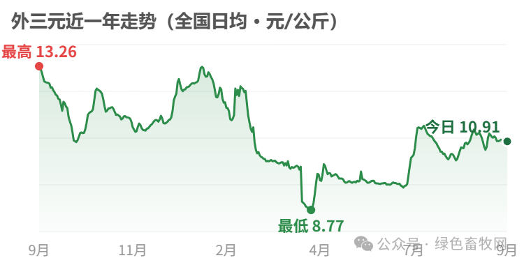 外三元近一年走势
