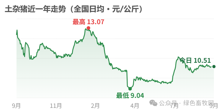 土杂猪近一年走势