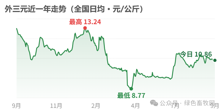 外三元近一年走势