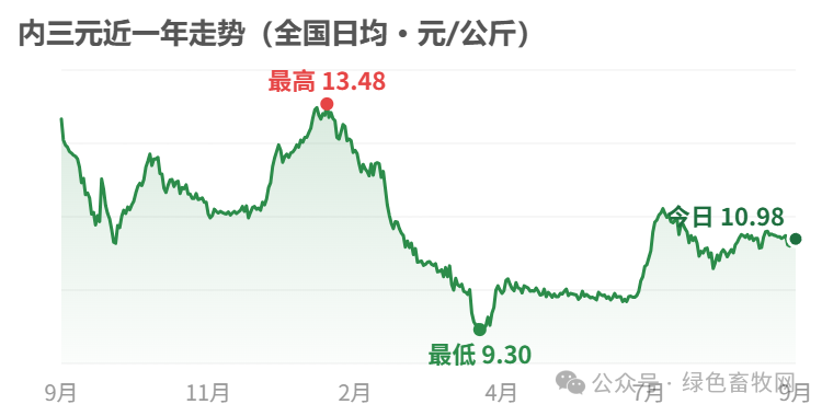 内三元近一年走势