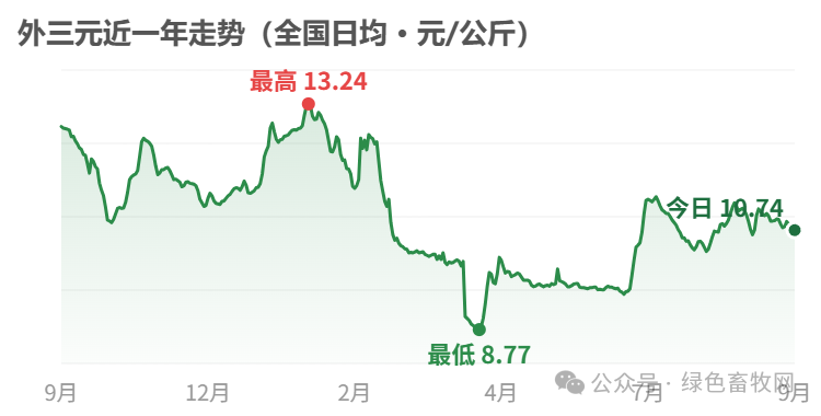 外三元近一年走势