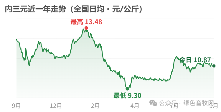 内三元近一年走势