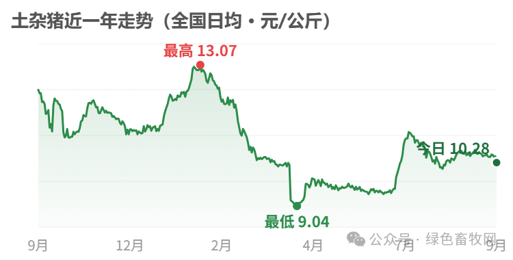 土杂猪近一年走势