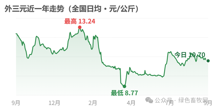 外三元近一年走势