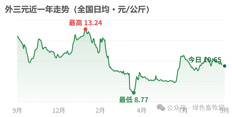 外三元近一年走势