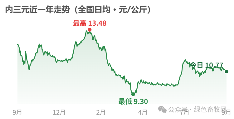 内三元近一年走势