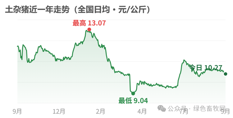土杂猪近一年走势