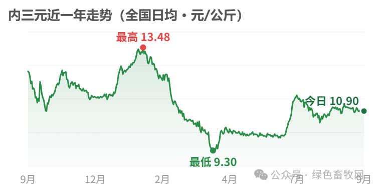 内三元近一年走势