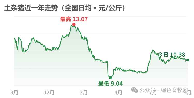 土杂猪近一年走势