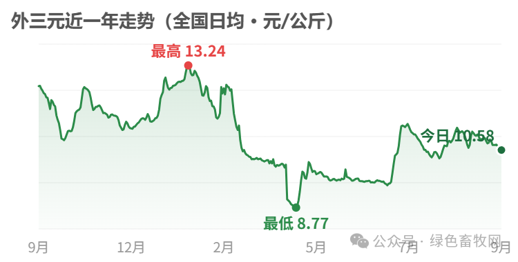 外三元近一年走势