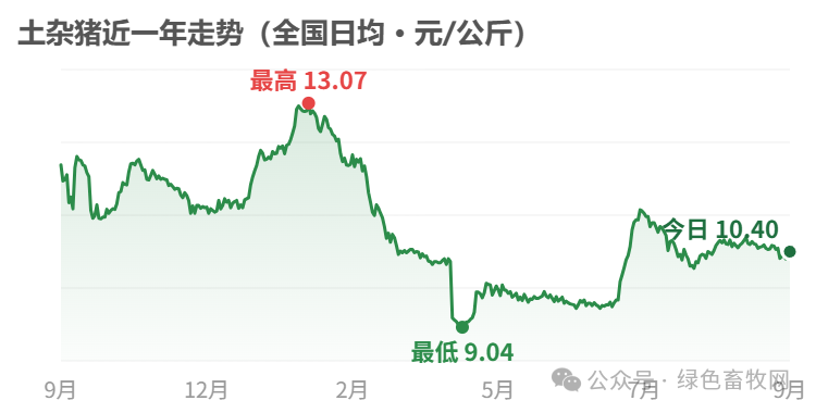土杂猪近一年走势