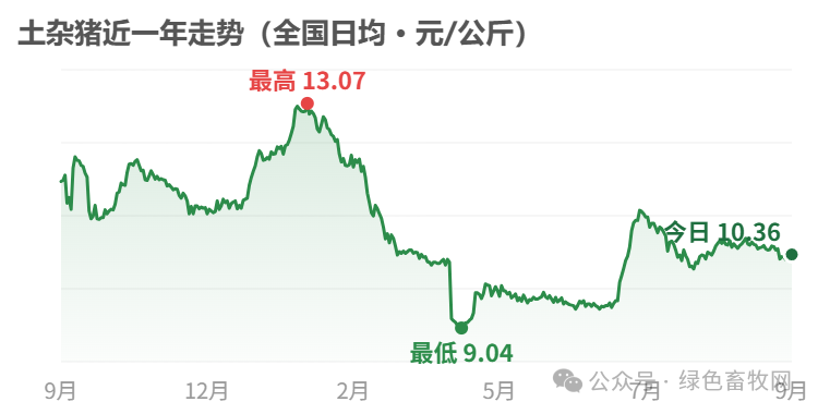 土杂猪近一年走势
