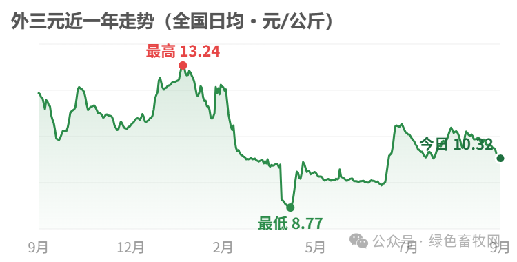 外三元近一年走势