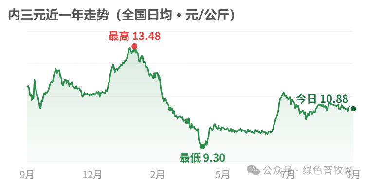 内三元近一年走势