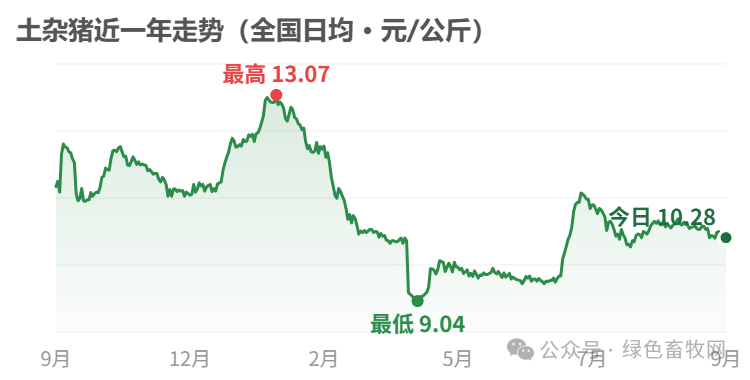 土杂猪近一年走势