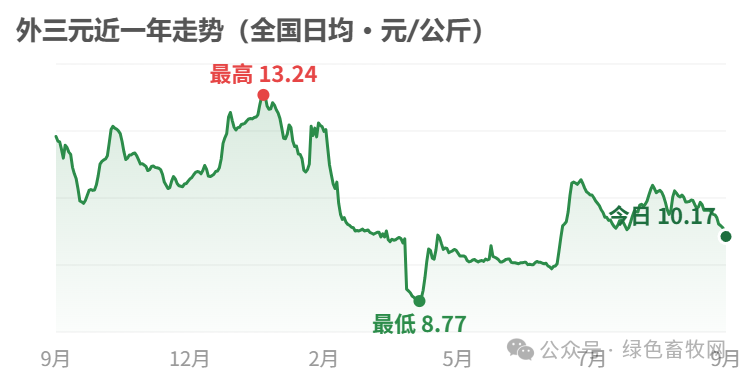 外三元近一年走势