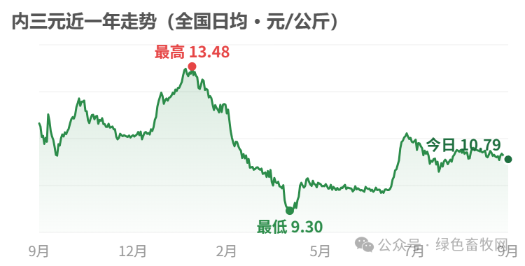 内三元近一年走势