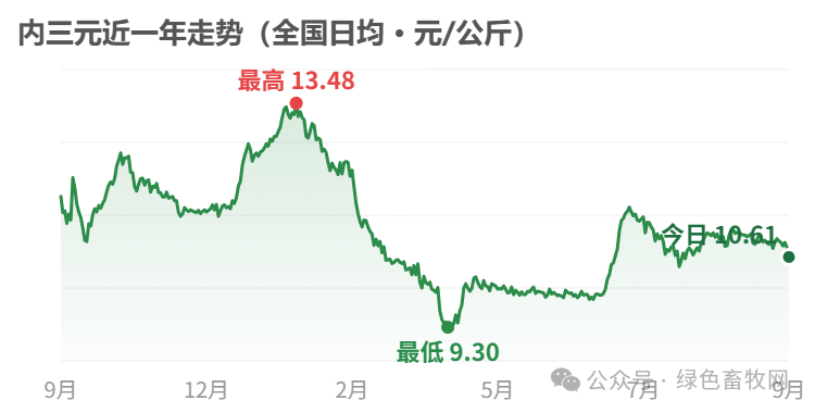 内三元近一年走势
