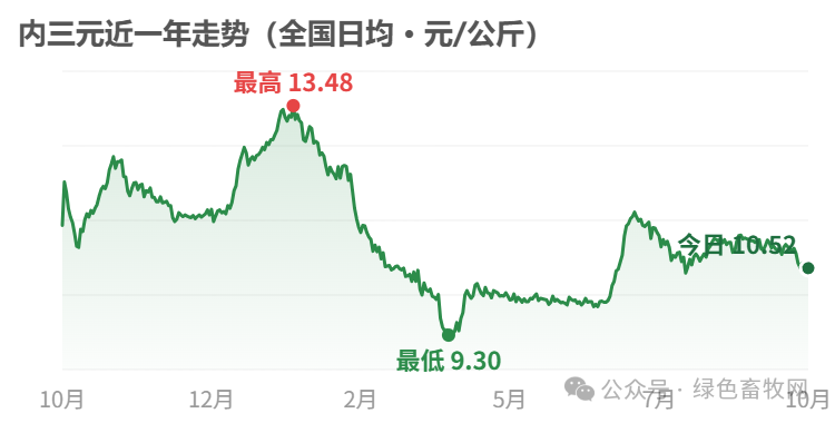 内三元近一年走势