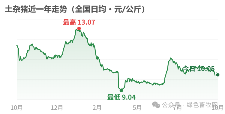 土杂猪近一年走势