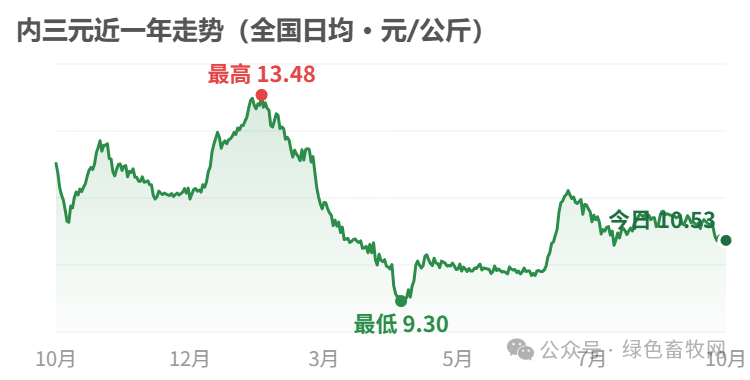 内三元近一年走势