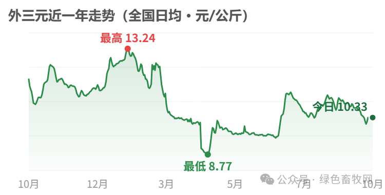 外三元近一年走势