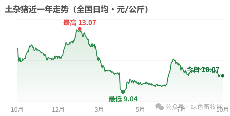 土杂猪近一年走势