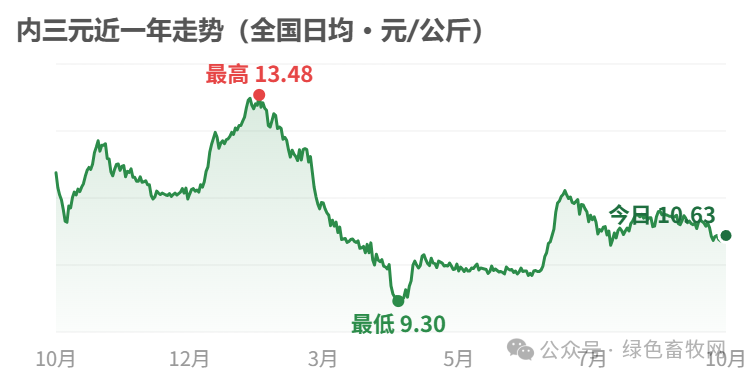 内三元近一年走势