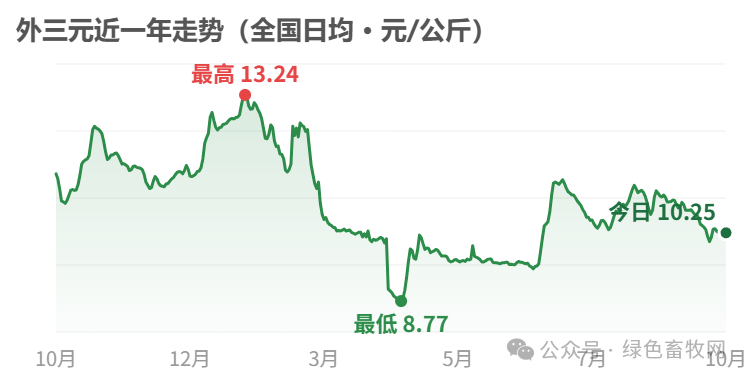 外三元近一年走势