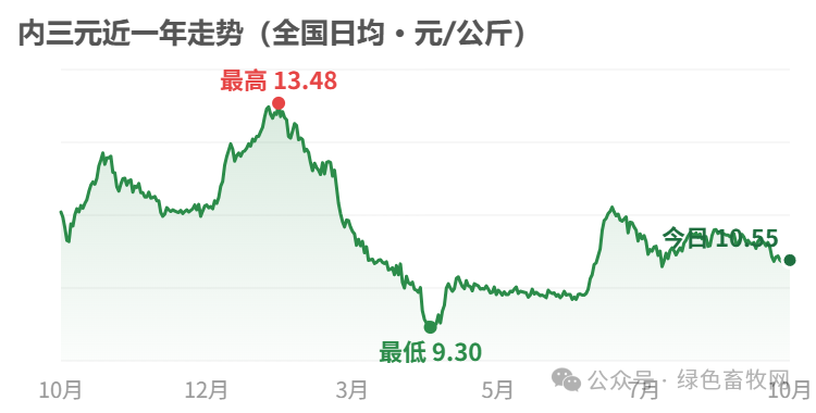 内三元近一年走势