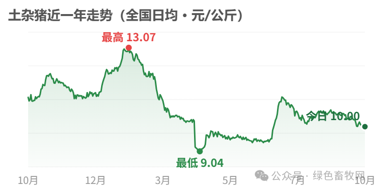 土杂猪近一年走势