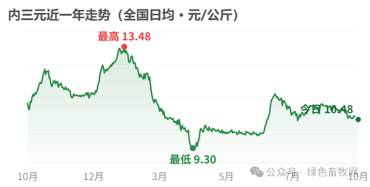 内三元近一年走势