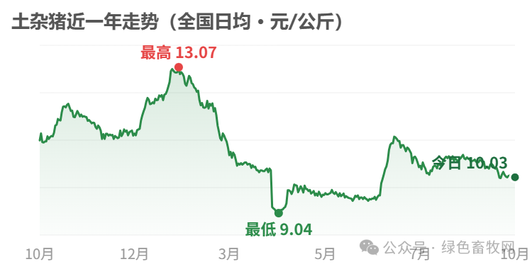 土杂猪近一年走势