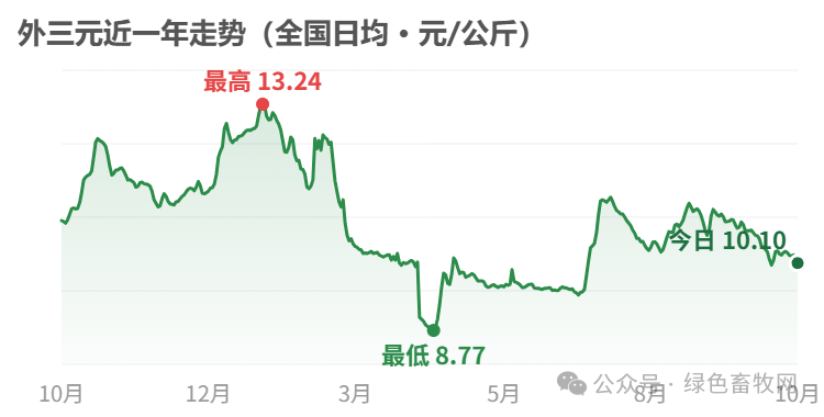 外三元近一年走势