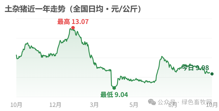 土杂猪近一年走势