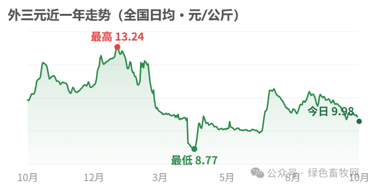 外三元近一年走势