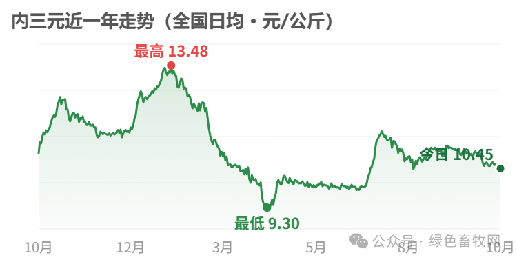 内三元近一年走势