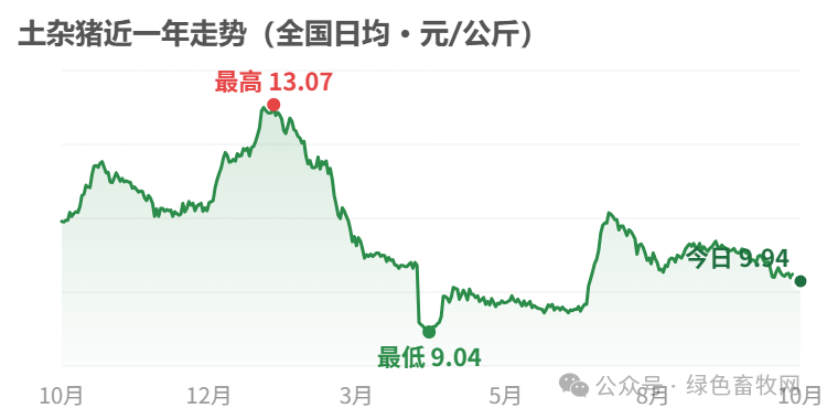 土杂猪近一年走势