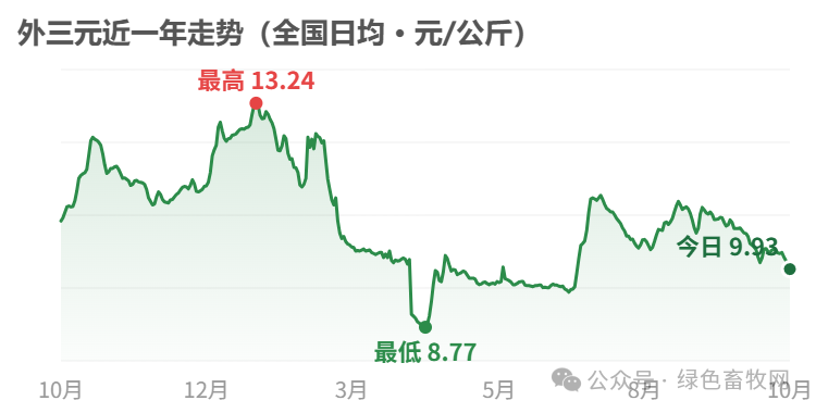 外三元近一年走势