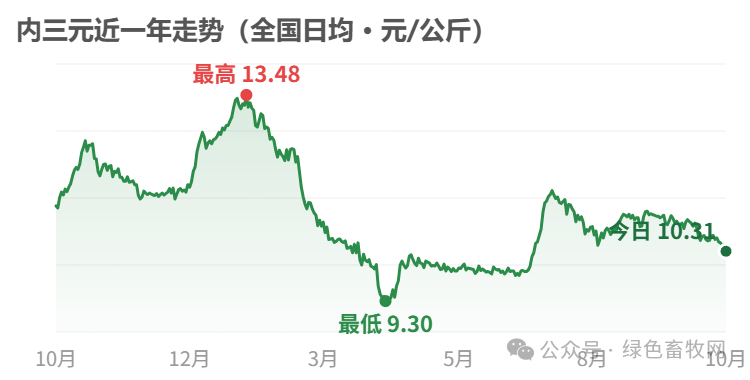 内三元近一年走势