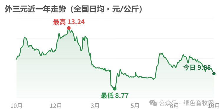 外三元近一年走势