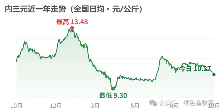 内三元近一年走势