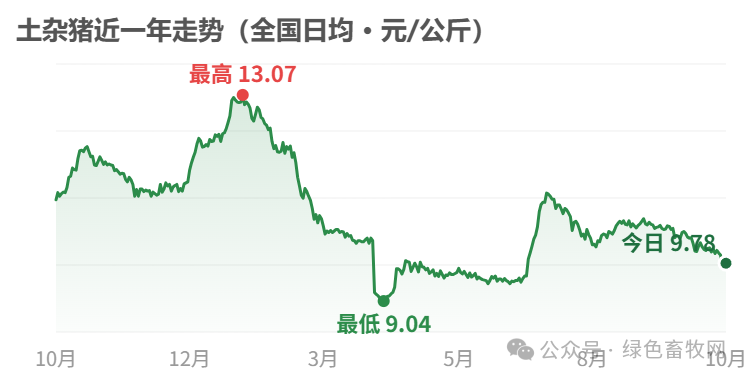 土杂猪近一年走势