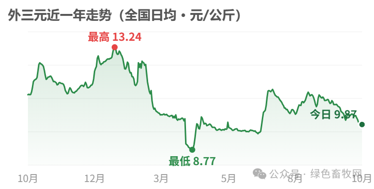 外三元近一年走势