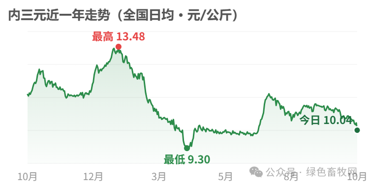 内三元近一年走势