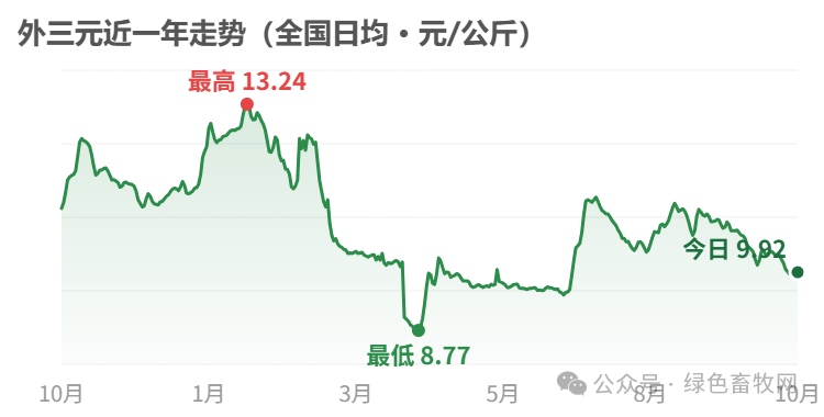 外三元近一年走势